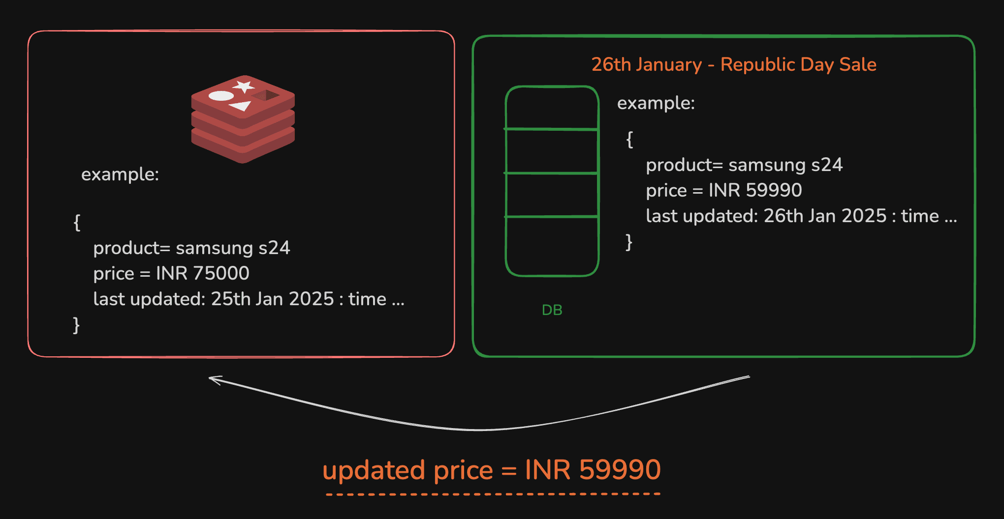Redis cache invalidation on price update